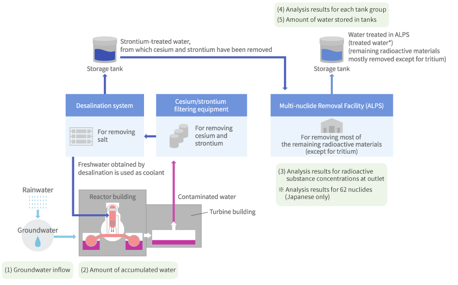 Measurement and Analysis Results for Contaminated Water Treatment