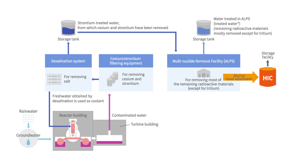 Treatment of Contaminated Water