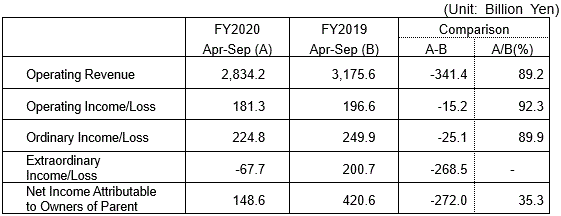 consolidated financial results