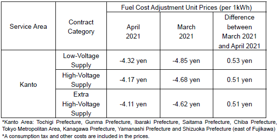 Fuel cost adjustment unit prices