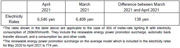 The change of the electricity rates on the average model