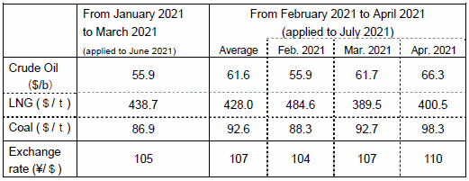 (2) Changes in fuel prices