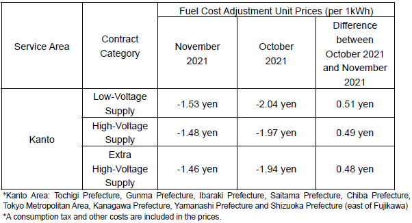 Fuel cost adjustment unit prices