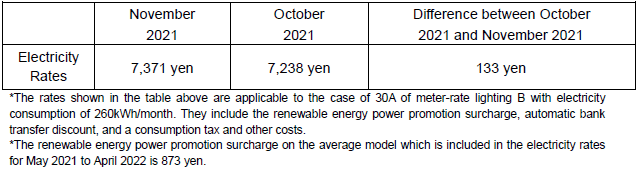 The change of the electricity rates on the average model