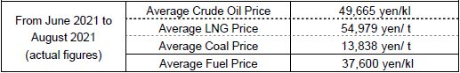 (1) Average fuel prices (the Trade Statistics of Japan)