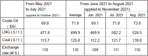 (2) Changes in fuel prices