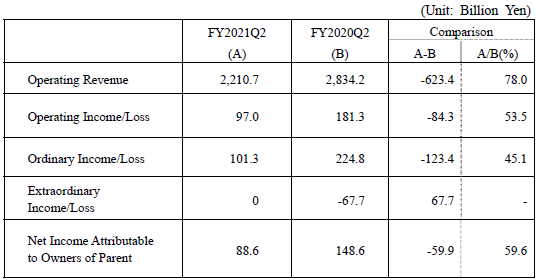 consolidated financial results