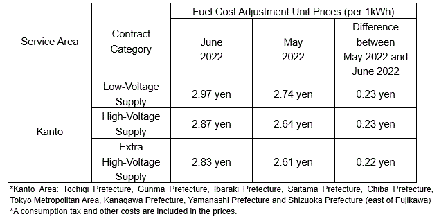 Fuel cost adjustment unit prices