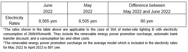 The change of the electricity rates on the average model