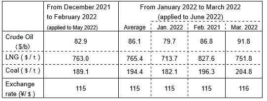(2) Changes in fuel prices