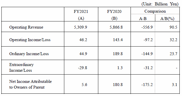 consolidated financial results