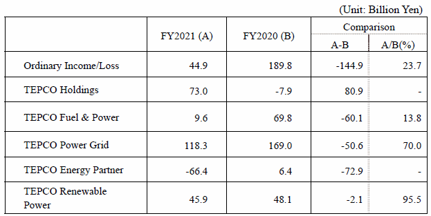 consolidated financial results