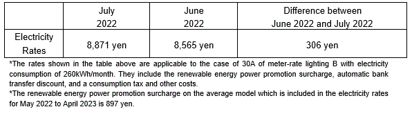 The change of the electricity rates on the average model