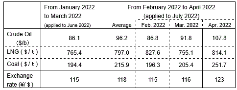 (2) Changes in fuel prices