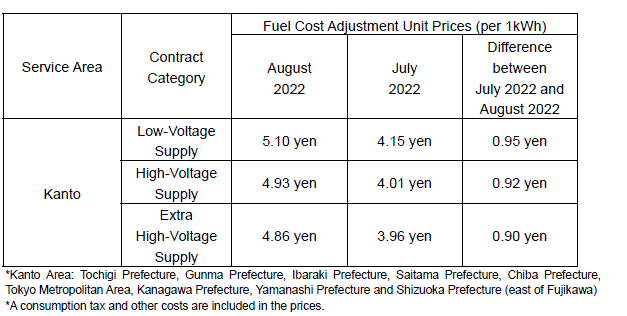 Fuel cost adjustment unit prices