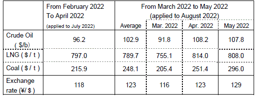 (2) Changes in fuel prices