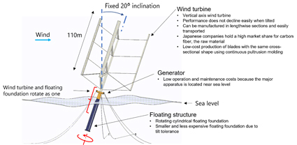 Artist’s concept of a floating axis wind turbine (5MW demonstrator) (Courtesy of Albatross Technology Inc.)