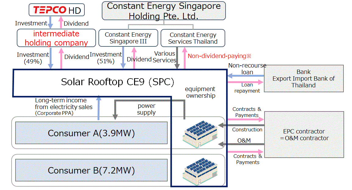 Rooftops PV business plan (Thailand)