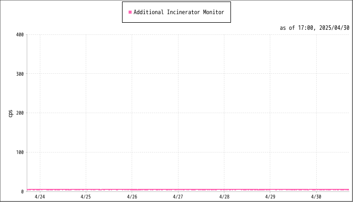 Radiation dose