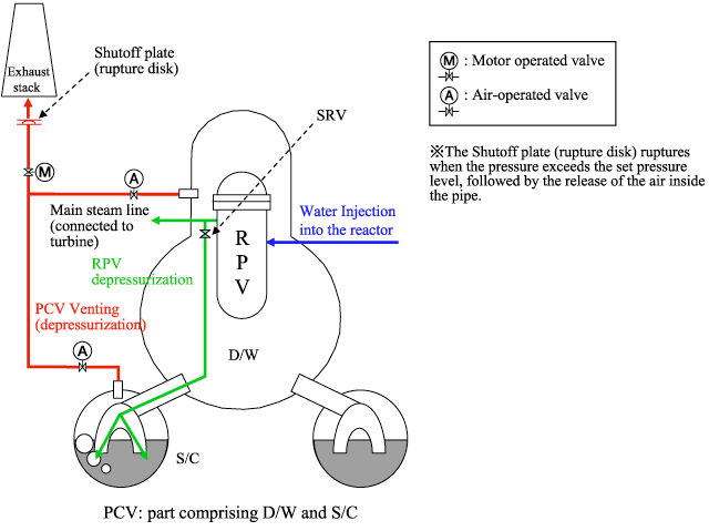 Reactor Depressurization and Water Injection