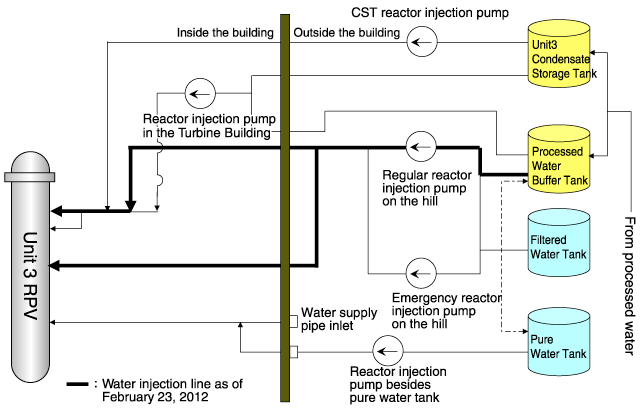 Figure 9. Outline of water injection line (example of Unit 3)