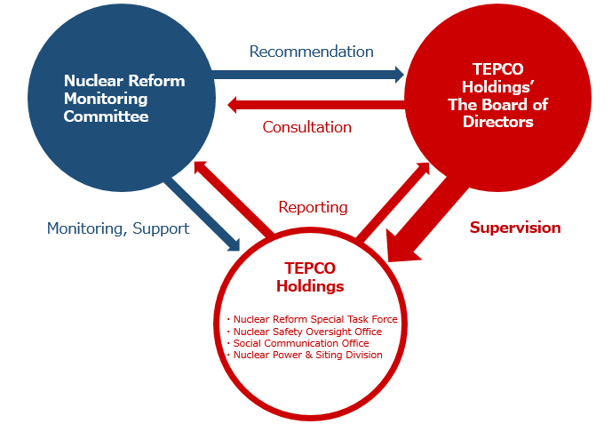 The Framework of Nuclear Reform
