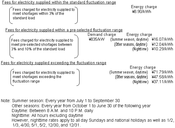 Load fluctuation electric power service fees