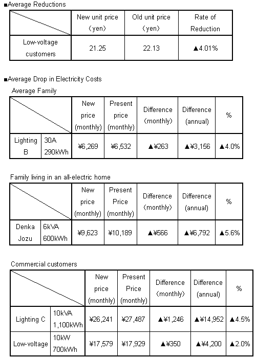 Average Reductions & Average Drop in Electricity Costs