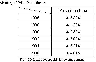 History of Price Reductions
