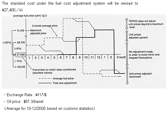 Outline of Fuel Cost Adjustment System