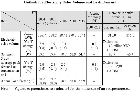 Outlook for Electricity Sales Volume and Peak Demand