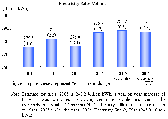 Electricity Sales Volume
