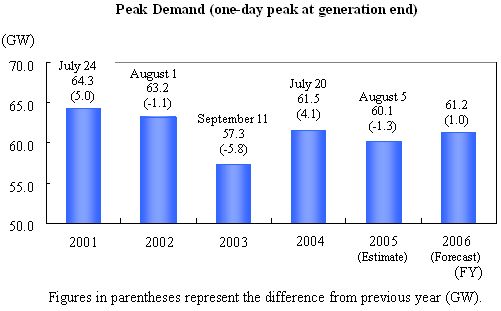 Peak Demand (one-day peak at generation end)
