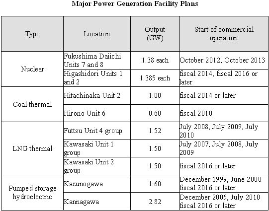 Major Power Generation Facility Plans