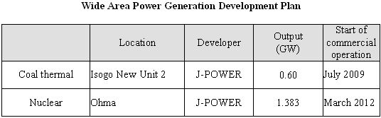 Wide Area Power Generation Development Plan