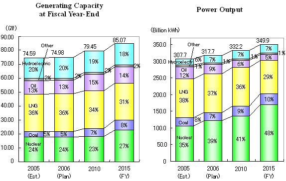 Generating Capacity at Fiscal Year-End & Power Output