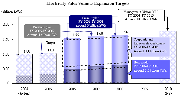 Electricity Sales Volume Expansion Targets