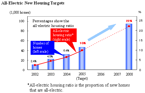 All-Electric New Housing Targets