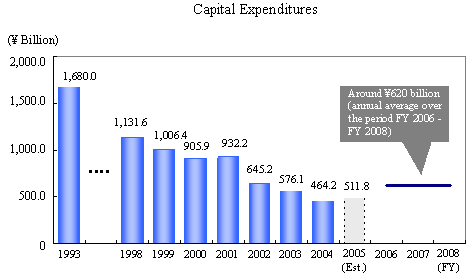 Capital Expenditures