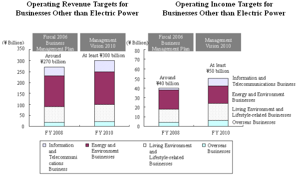 Operating Revenue Targets for Businesses Other than Electric Power & Operating Income Targets for Businesses Other than Electric Power