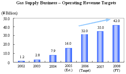 Gas Supply Business - Operating Revenue Targets