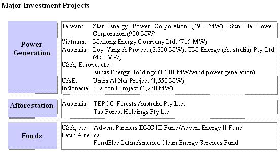 Major Investment Projects