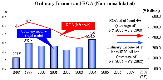 Ordinary Income and ROA (Non-consolidated)