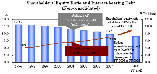 Shareholders' Equity Ratio and Interest-bearing Debt(Non-consolidated)