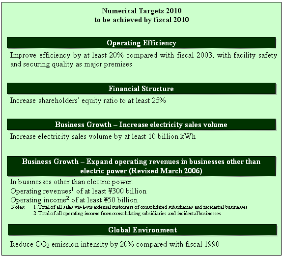 Numerical Targets 2010 to be achieved by fiscal 2010