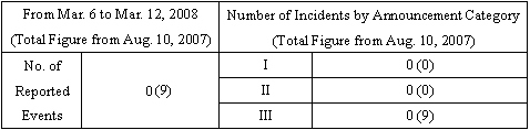 Incidents Information (relating to the Chuetsu-Oki Earthquake)