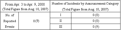 Incidents Information (relating to the Chuetsu-Oki Earthquake)