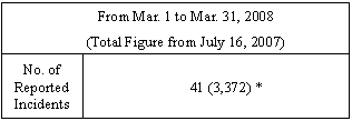 Reports from Apr. 3 to Apr. 9, 2008