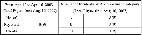 Incidents Information (relating to the Chuetsu-Oki Earthquake)