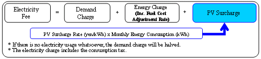 Calculation of electricity charges (for metered system)
